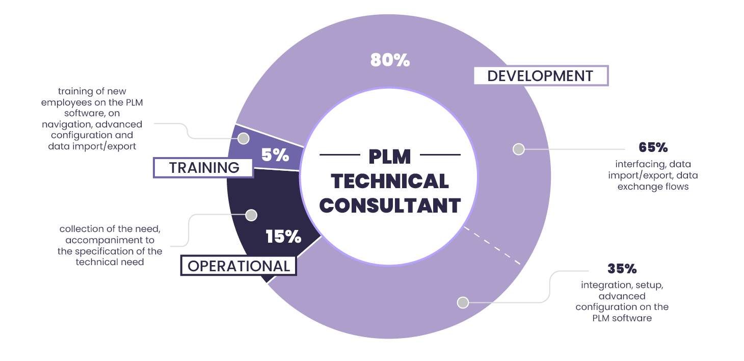 The PLM Technical Consultant job told by Maxime Fit Retail